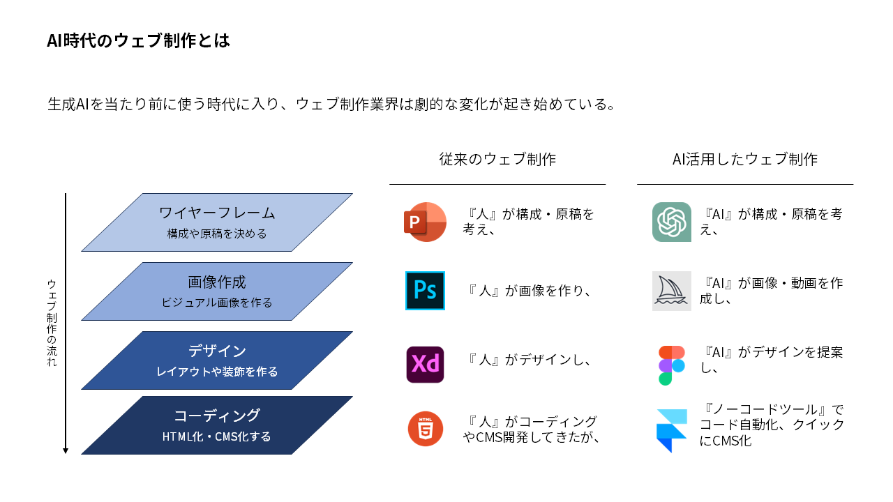 生成AIを活用したWEBサイト制作とは | PixPot株式会社／ピクスポット
