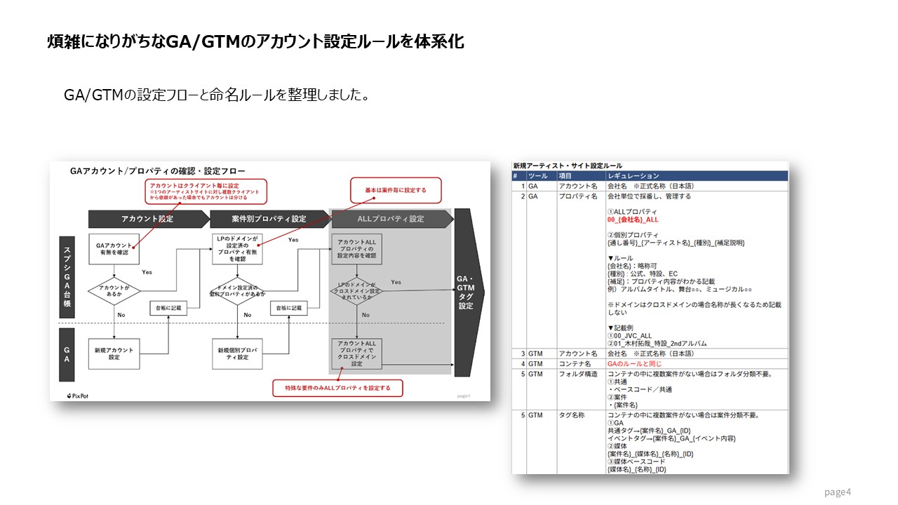 煩雑になりがちなGA/GTMのアカウント設定ルールを体系化